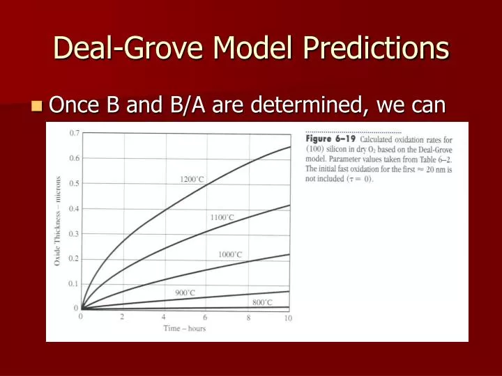 deal grove model predictions