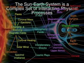 The Sun-Earth System is a Complex Set of Interacting Physical Processes