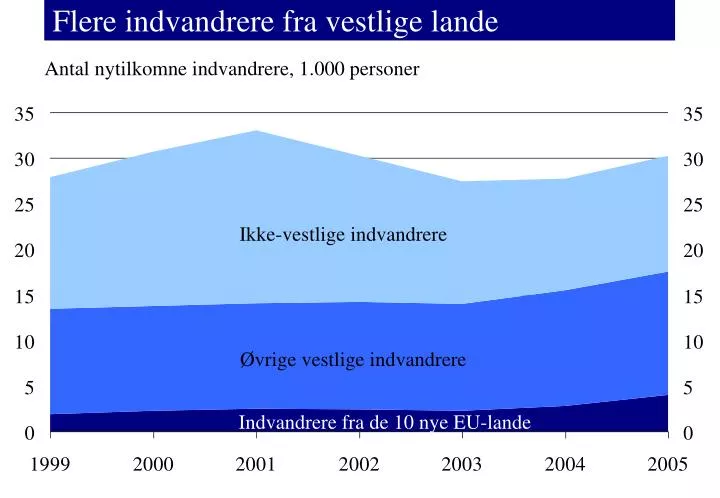 flere indvandrere fra vestlige lande