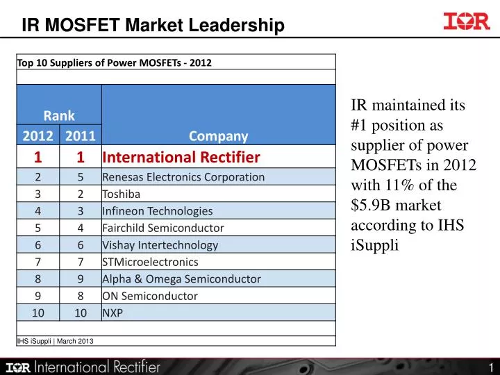 ir mosfet market leadership