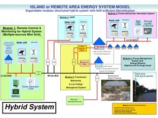 ISLAND or REMOTE AREA ENERGY SYSTEM MODEL