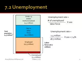 Under 15 and/or Institutionalized (5.3 million)