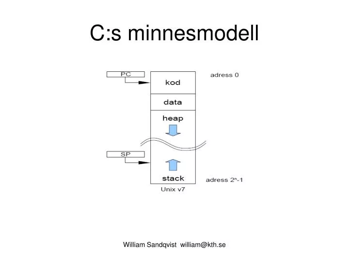 c s minnesmodell
