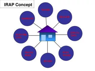 IRAP Concept