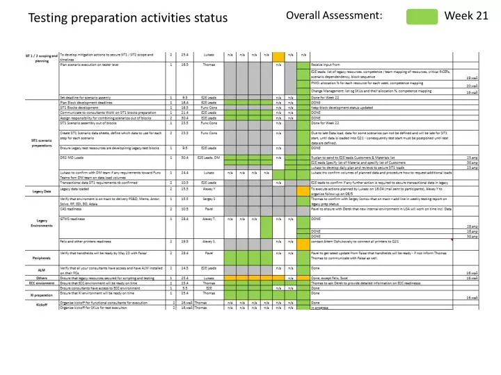 testing preparation activities status