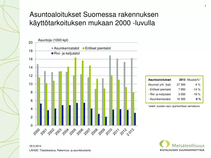 asuntoaloitukset suomessa rakennuksen k ytt tarkoituksen mukaan 2000 luvulla