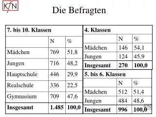 die befragten