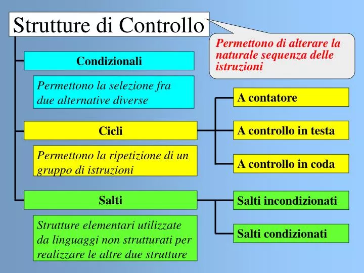 strutture di controllo