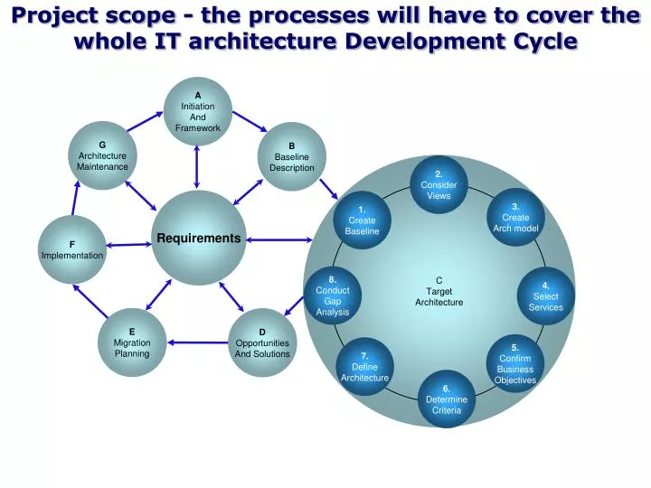 project scope t he processes will have to cover the whole it architecture development cycle