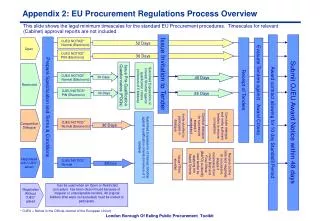 Appendix 2: EU Procurement Regulations Process Overview