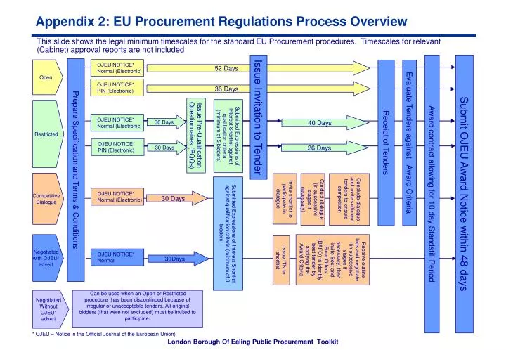 appendix 2 eu procurement regulations process overview