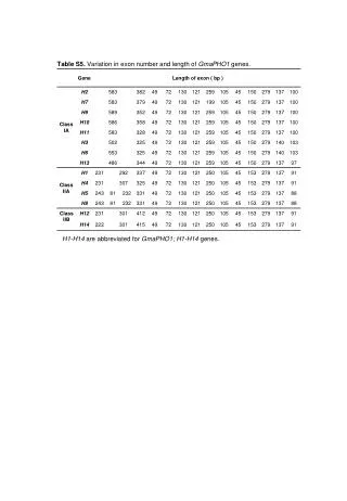 Table S5. Variation in exon number and length of GmaPHO1 genes.