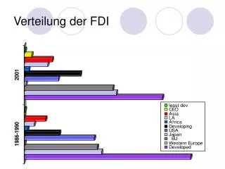 Verteilung der FDI