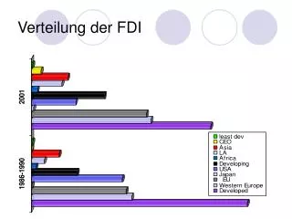 verteilung der fdi