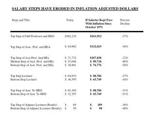 SALARY STEPS HAVE ERODED IN INFLATION ADJUSTED DOLLARS