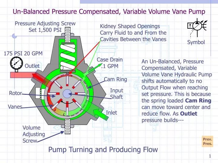 un balanced pressure compensated variable volume vane pump