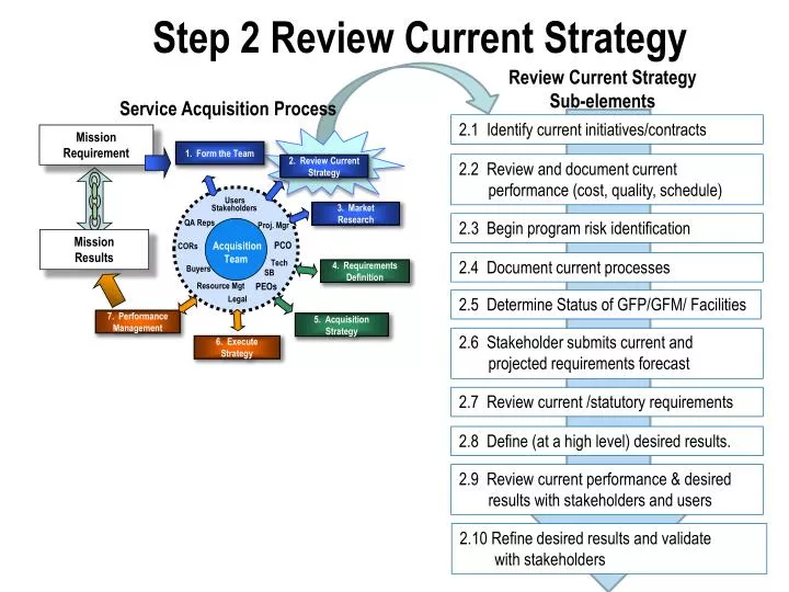 step 2 review current strategy