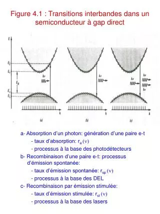 figure 4 1 transitions interbandes dans un semiconducteur gap direct