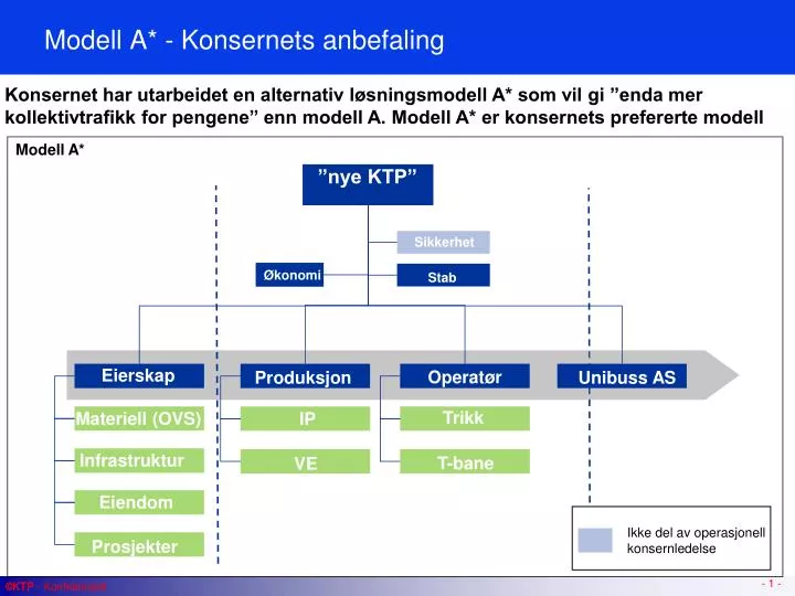 modell a konsernets anbefaling