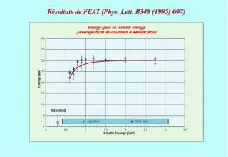 r sultats de feat phys lett b348 1995 697