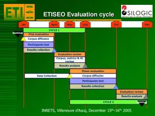 ETISEO Evaluation cycle