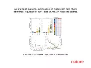 DTW Jones et al. Nature 000 , 1-6 (2012) doi:10.1038/nature11284