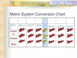 Metric System Conversion Chart