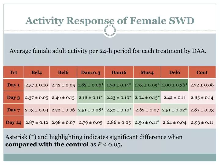 activity response of female swd