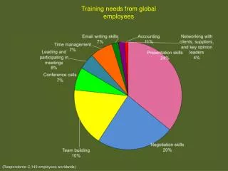 Training needs from global employees