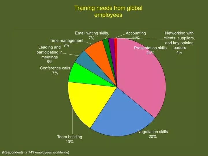 training needs from global employees