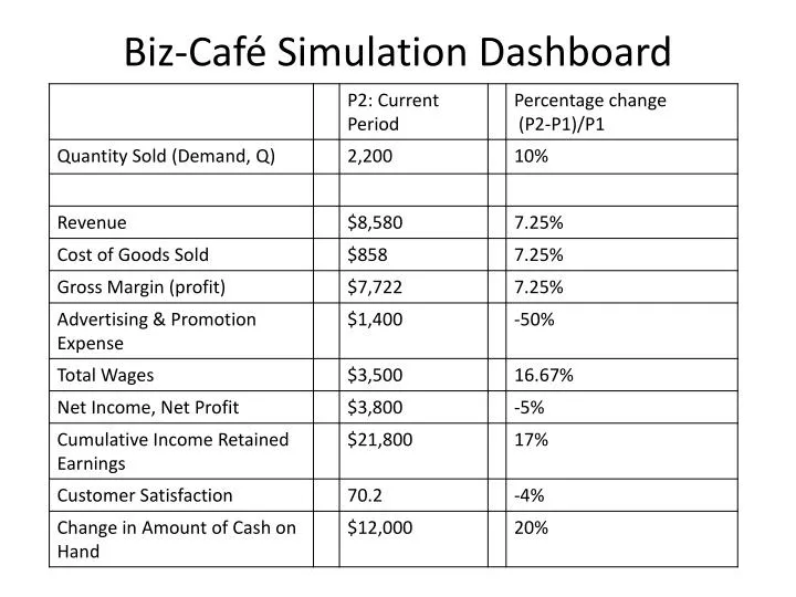 biz caf simulation dashboard