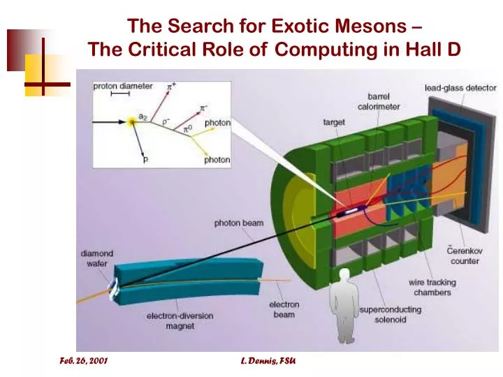 the search for exotic mesons the critical role of computing in hall d