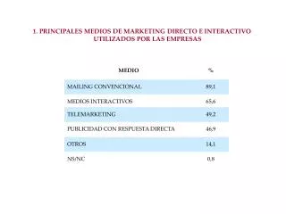 1. PRINCIPALES MEDIOS DE MARKETING DIRECTO E INTERACTIVO UTILIZADOS POR LAS EMPRESAS