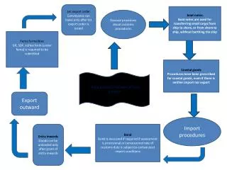 PROCEDURES FOR IMPORT AND EXPORT