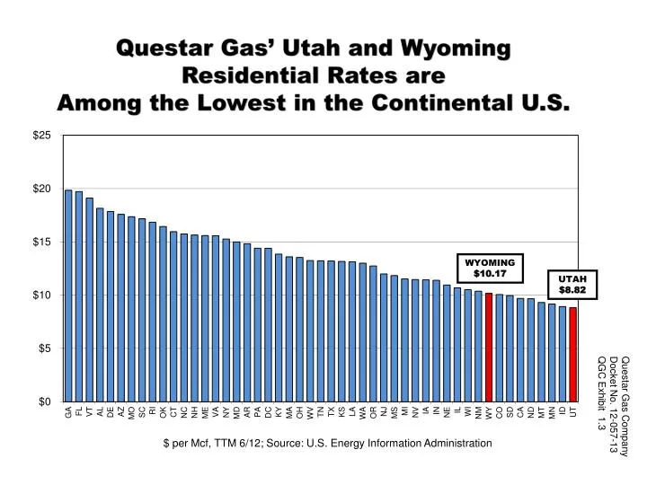 questar gas utah and wyoming residential rates are among the lowest in the continental u s
