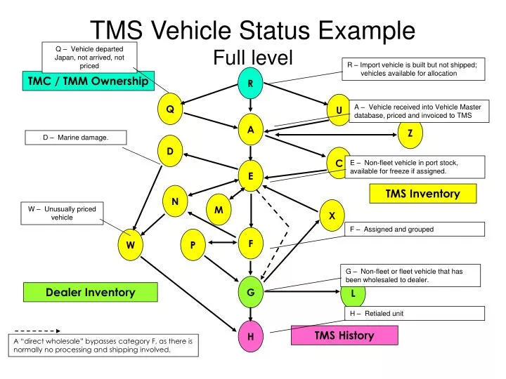 tms vehicle status example full level