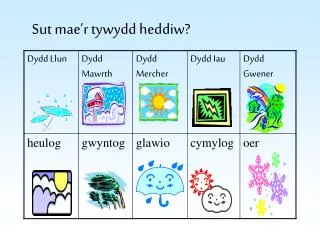 sut mae r tywydd heddiw
