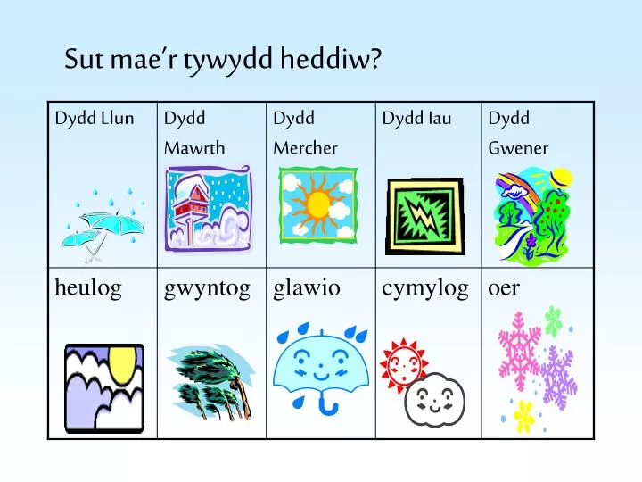 sut mae r tywydd heddiw