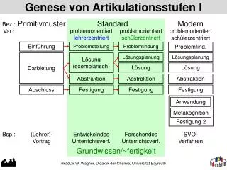 genese von artikulationsstufen i