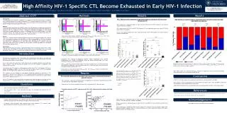 High Affinity HIV-1 Specific CTL Become Exhausted in Early HIV-1 Infection
