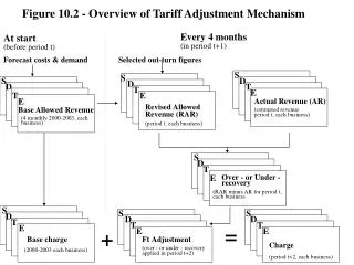 Figure 10.2 - Overview of Tariff Adjustment Mechanism