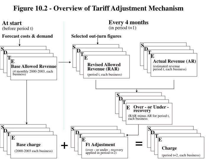 figure 10 2 overview of tariff adjustment mechanism
