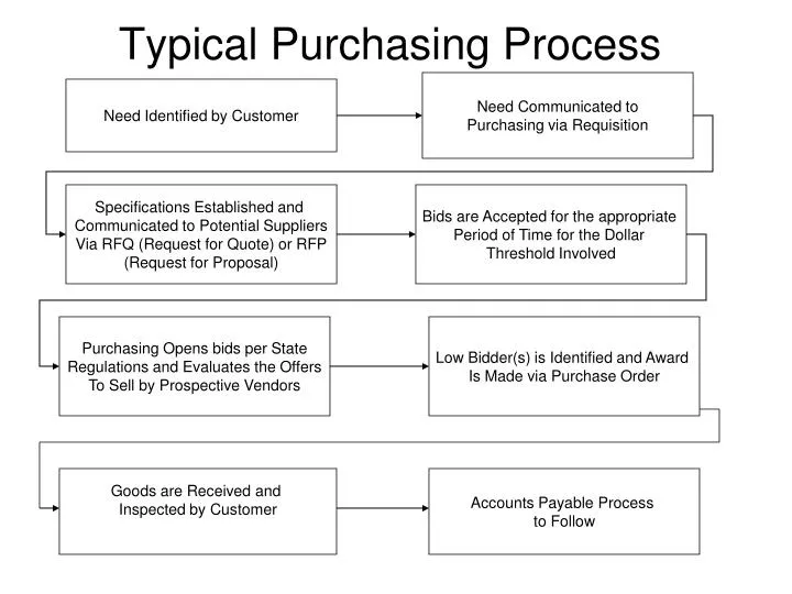 typical purchasing process