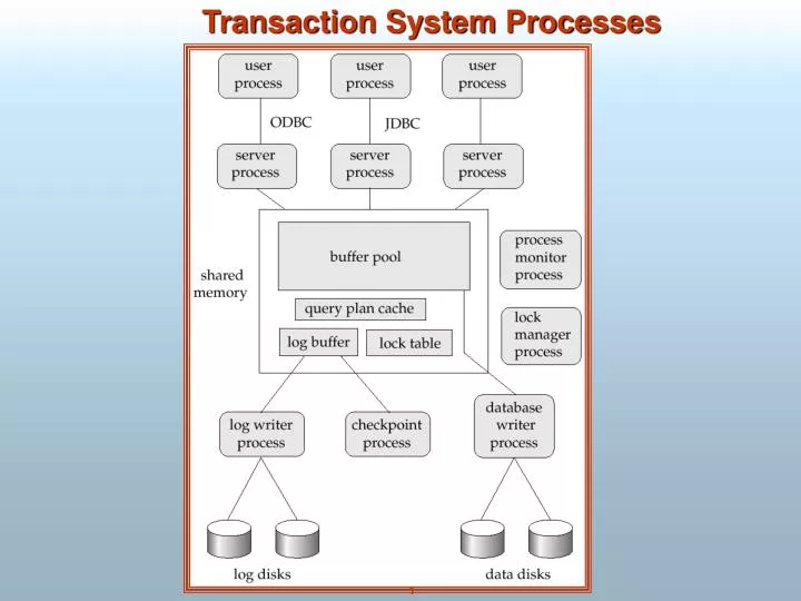 transaction system processes