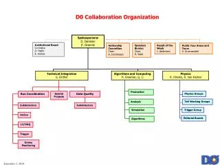 D0 Collaboration Organization