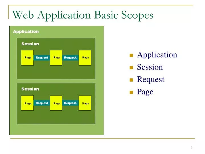 web application basic scopes