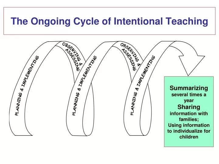the ongoing cycle of intentional teaching