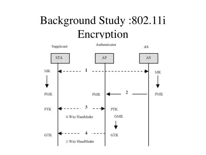 background study 802 11i encryption