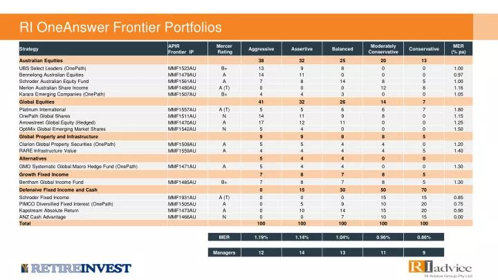 ri oneanswer frontier portfolios