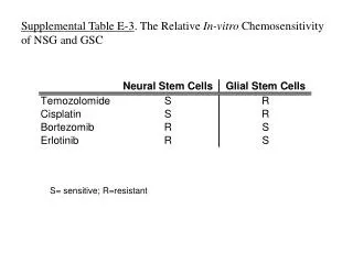 Supplemental Table E-3 . The Relative In-vitro Chemosensitivity of NSG and GSC